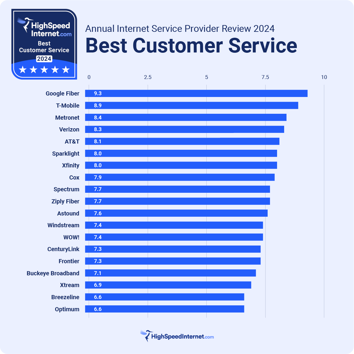 Customer Service