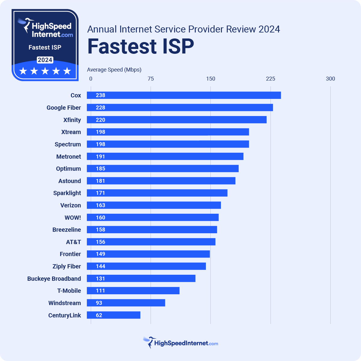 Fastest