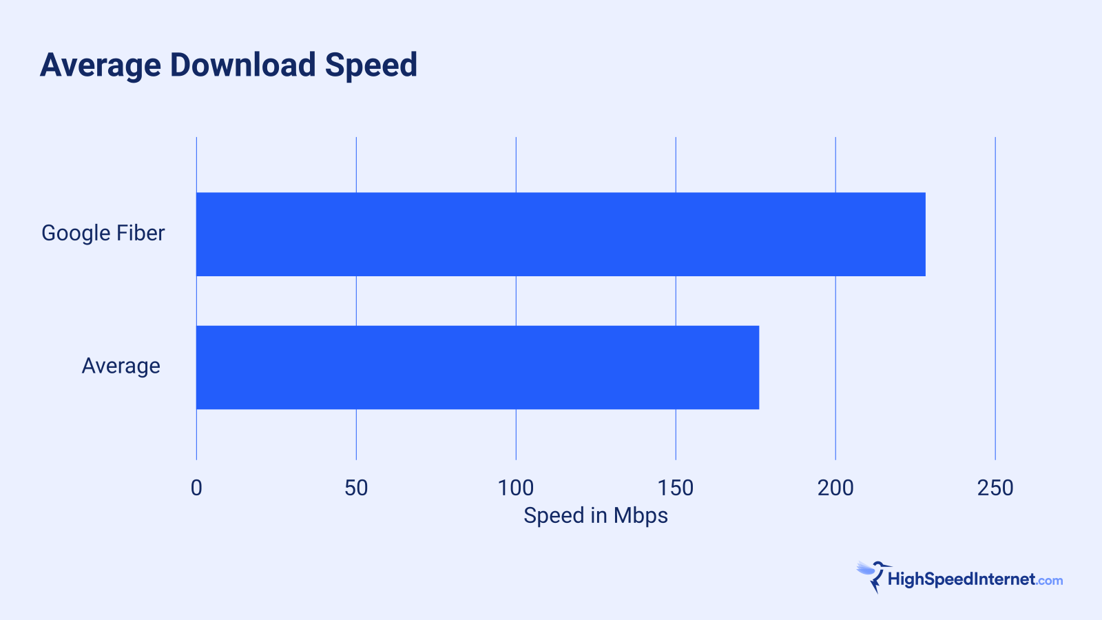 GFAverage Speed Google Fiber Average Speed