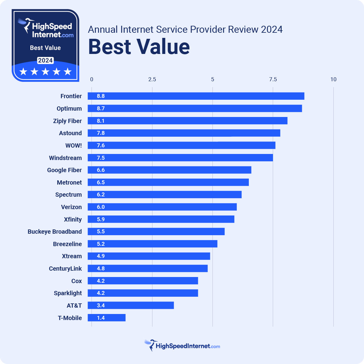 Value